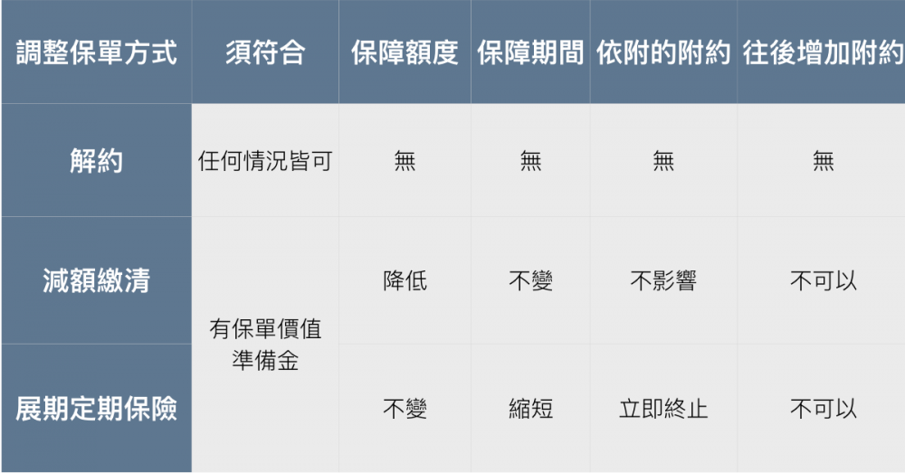 調整保單 - 減額繳清、展期定期保險